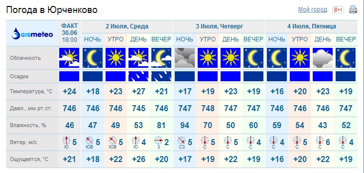 Погода в иваново сегодня по часам подробно. Погода Иваново.
